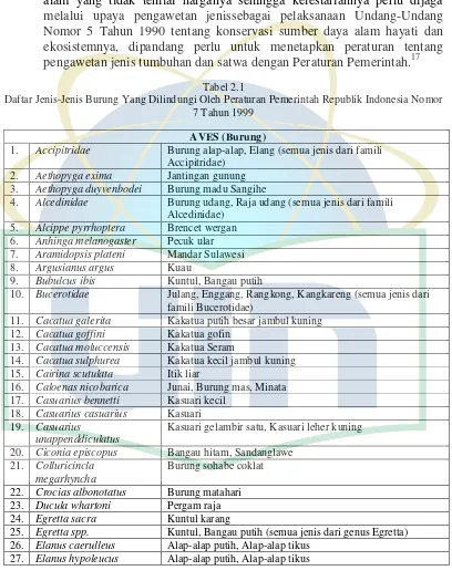 Tabel 2.1 Daftar Jenis-Jenis Burung Yang Dilindungi Oleh Peraturan Pemerintah Republik Indonesia Nomor 