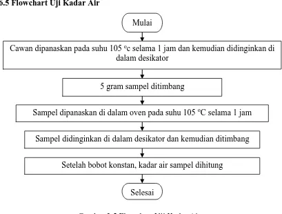 Gambar 3.5 Flowchart Uji Kadar Air 
