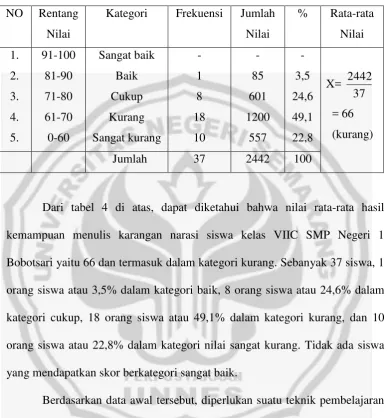 Tabel 4. Data Awal Hasil Menulis Karangan Narasi  
