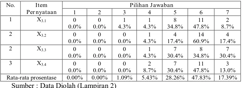 Tabel  4.3 : Deskripsi Variabel Program Pendidikan dan Pelatihan Pemakai 