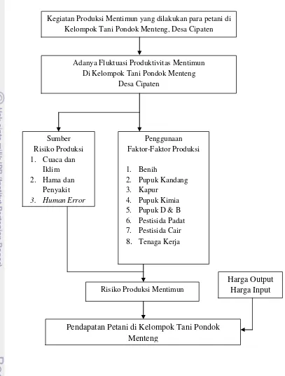 Gambar 6. Langkah-Langkah Pemikiran Operasional Analisis Faktor-Faktor yang Mempengaruhi Risiko Produksi Mentimun (Cucumis sativus L.) di Desa Citapen Kecamatan Ciawi Kabupaten Bogor