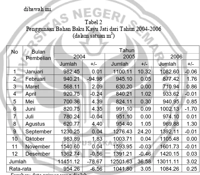 Penggunaan Bahan Baku Kayu Jati dari Tahun 2004-2006  Tabel 2 3