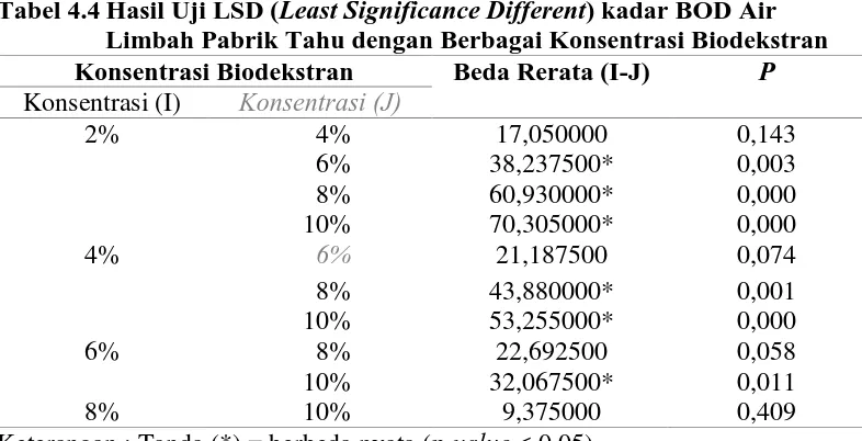 Tabel 4.4 Hasil Uji LSD (Least Significance Different) kadar BOD Air Limbah Pabrik Tahu dengan Berbagai Konsentrasi Biodekstran