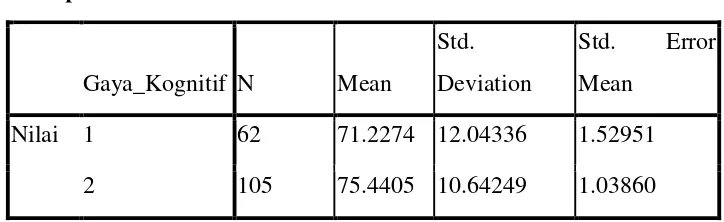 Tabel 02:      Gaya Kognitif dan Hasil Belajar AKM I Mahasiswa 