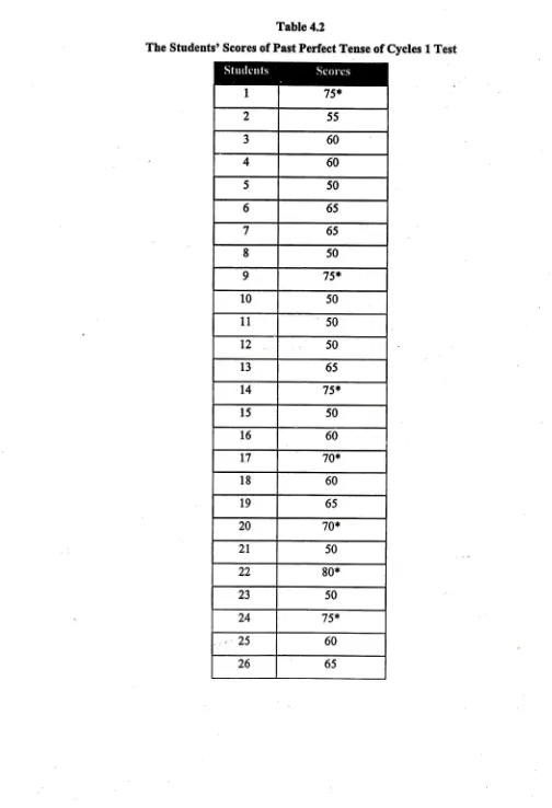 Table 4.2The Students' Scores of Past Perfect Tense of Cycles 1 Test