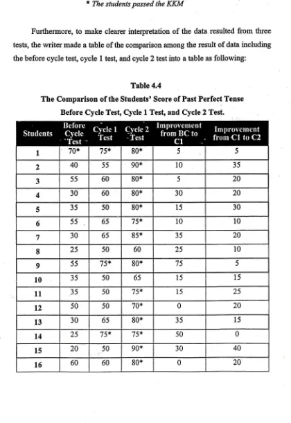 Table 4.4The Comparison of the Students' Score of Past Perfect Tense
