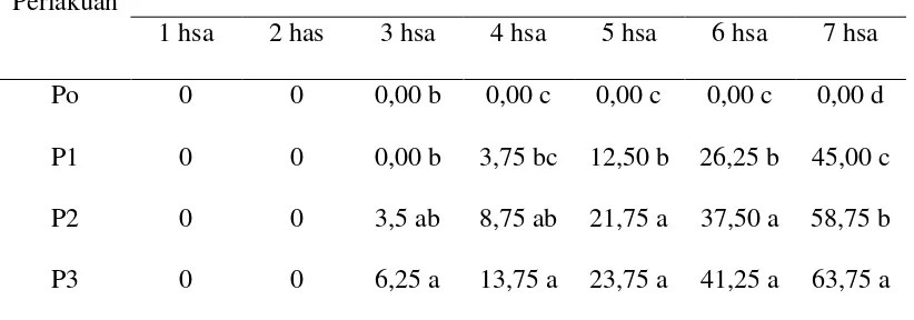 Tabel 1. Mortalitas larva S. litura pada berbagai tingkat kerapatan konidia            B