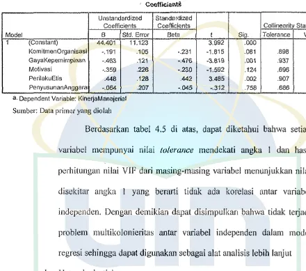 Tabel.4.5 