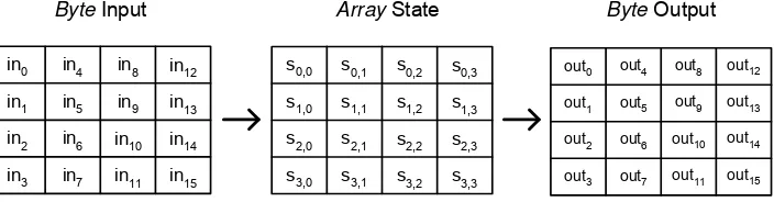 Gambar 2.11. Byte Input, Array State, dan Byte Output Pada AES 