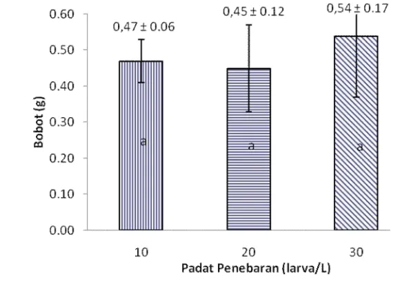 Tabel 1. Kisaran nilai  parameter kualitas air pada pemeliharaan ikan betok 