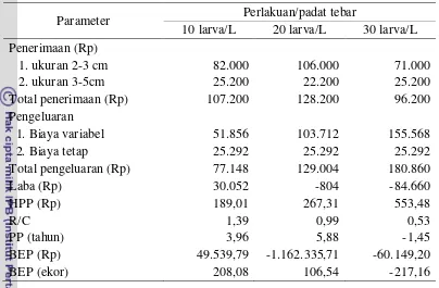 Tabel  3. Perhitungan ekonomi produksi benih ikan betok Anabas testudineus per akuarium selama 1 tahun  