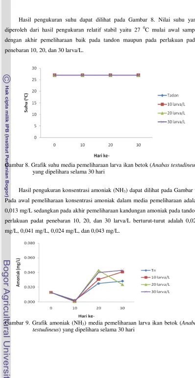 Gambar 8. Grafik suhu media pemeliharaan larva ikan betok (Anabas testudineus) 