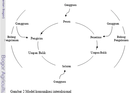 Gambar 2 Model komunikasi interaksional