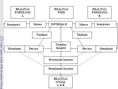 Gambar 5 Komponen dasar dari model komunikasi konvergen