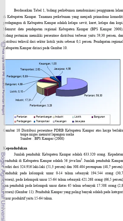 Gambar 10 Distribusi persentase PDRB Kabupaten Kampar atas harga berlaku