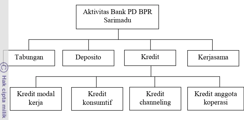 Gambar 12  Aktivitas Bank PD BPR Sarimadu