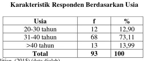 Tabel 4.4 Karakteristik Responden Berdasarkan Usia 