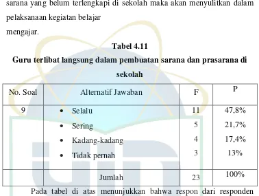 Tabel 4.11 