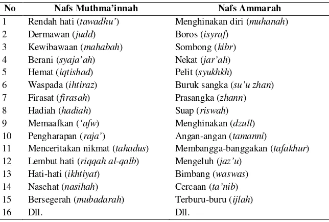 Tabel 1. Perbedaan Nafs Muthmainnah dan Nafs Ammarah 