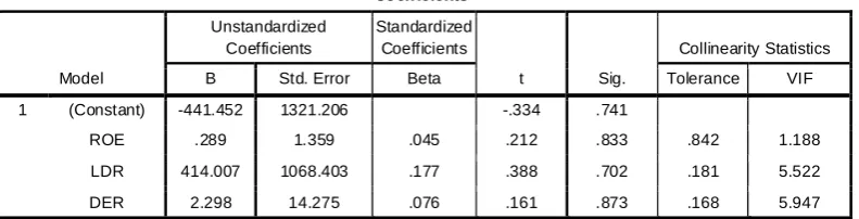 Tabel 4.4 : Hasil Pengujian Multikolinieritas 