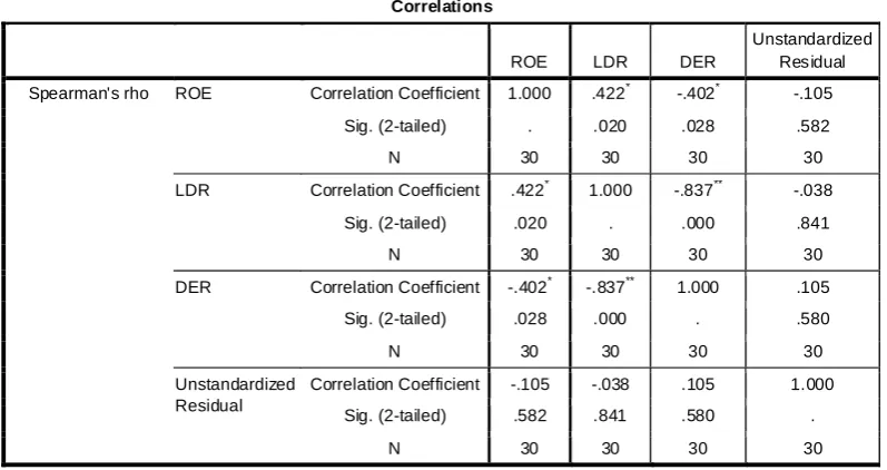 Tabel 4.5 : Hasil Pengujian Heteroskedastisitas 