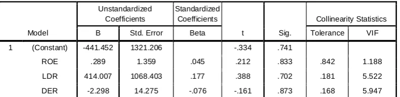 Tabel 4.6 Koefisien Regresi 