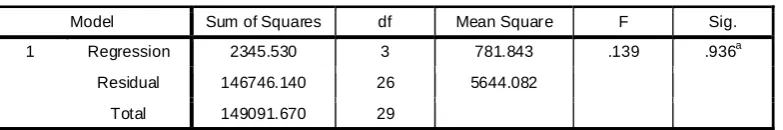 Tabel 4.7 : Hasil Uji F  