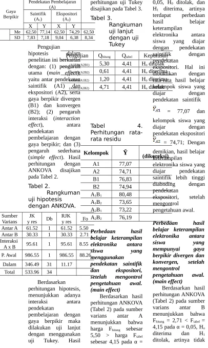 Tabel 3. Rangkuman