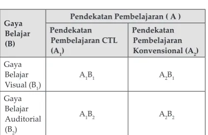 Tabel Rancangan Eksperimen Disain 