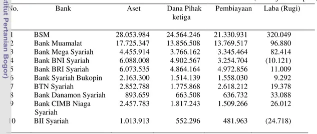 Tabel 1. Kinerja keuangan Bank Syariah di Indonesia 