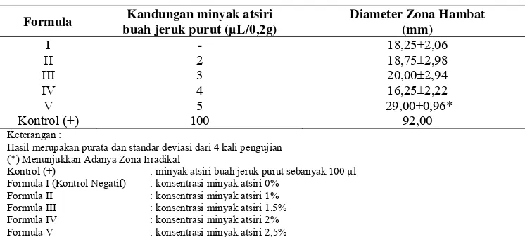 Tabel 3.   Hasil Pengukuran Diameter Zona Hambat Antibakteri Sabun Minyak Atsiri Buah Jeruk Purut 