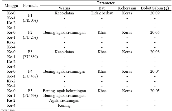 Tabel 4. Hasil Uji Organoleptis dan Bobot Sabun Mandi Padat Transparan Minyak Atsiri Buah Jeruk Purut 