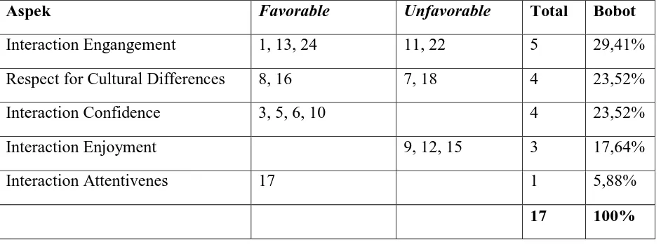 Tabel 2. Blue Print Skala Intercultural Sensitivity setelah uji coba 