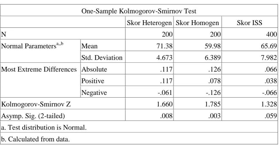 Tabel 7.  Data Uji Normalitas  