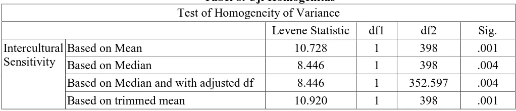 Tabel 8. Uji Homogenitas Test of Homogeneity of Variance 