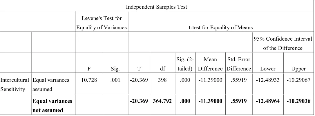 Tabel 10. Independent T-test 