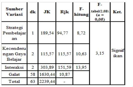 Tabel 1   Ringkasan Perhitungan ANAVA Faktorial 2 X 3