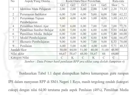 Tabel 1.1. Hasil Penilaian  Awal  Kemampuan Guru Rumpun IPS Dalam Menyusun RPP di SMA Negeri 1 Raya   