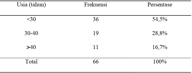 Tabel 5.1. Distribusi Frekuensi Karakteristik Responden Berdasarkan Usia 