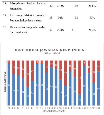 Gambar 5.4. Distribusi Frekuensi Jawaban Responden Menurut Pertanyaan 