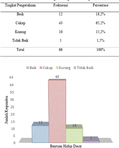 Gambar 5.5. Distribusi Frekuensi Tingkat Pengetahuan Responden 