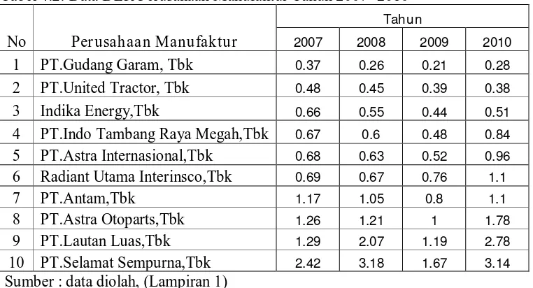 Tabel 4.2: Data DER Perusahaan Manufaktur Tahun 2007 -2010 