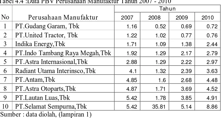 Tabel 4.4 :Data PBV Perusahaan Manufaktur Tahun 2007 - 2010 