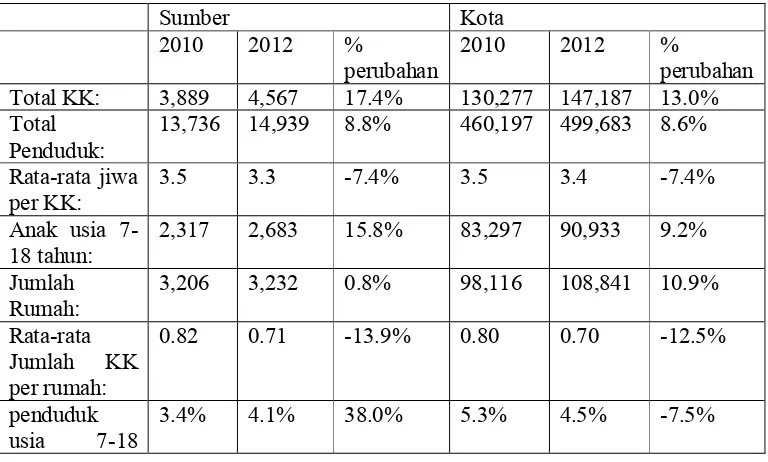 Tabel 1.1. Prosentase kependudukan di Kota Surakarta 