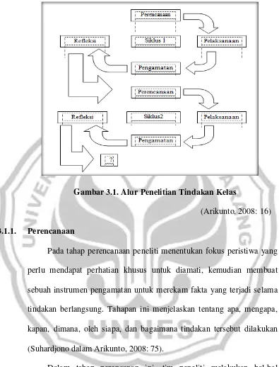 Gambar 3.1. Alur Penelitian Tindakan Kelas 