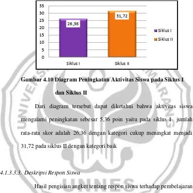 Gambar 4.10 Diagram Peningkatan Aktivitas Siswa pada Siklus I 