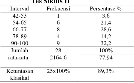 Tabel 3. Distribusi Frekuensi Data Nilai Tes Siklus II 