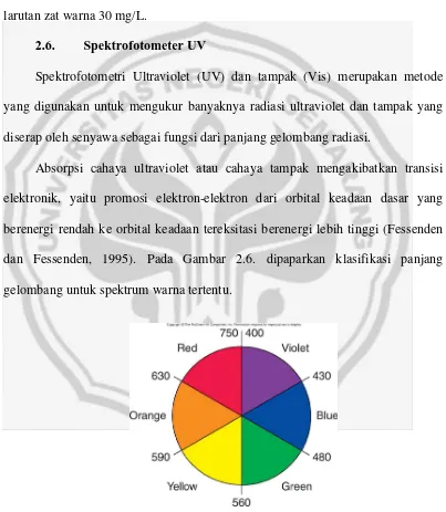 Gambar 2.6. Klasifikasi panjang gelombang untuk warna spektrum tertentu 