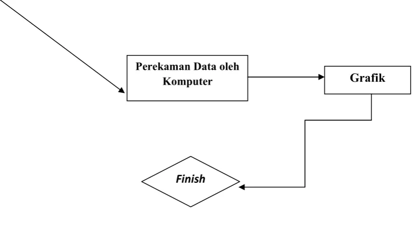 Gambar 3.3. Diagram alir penelitian 