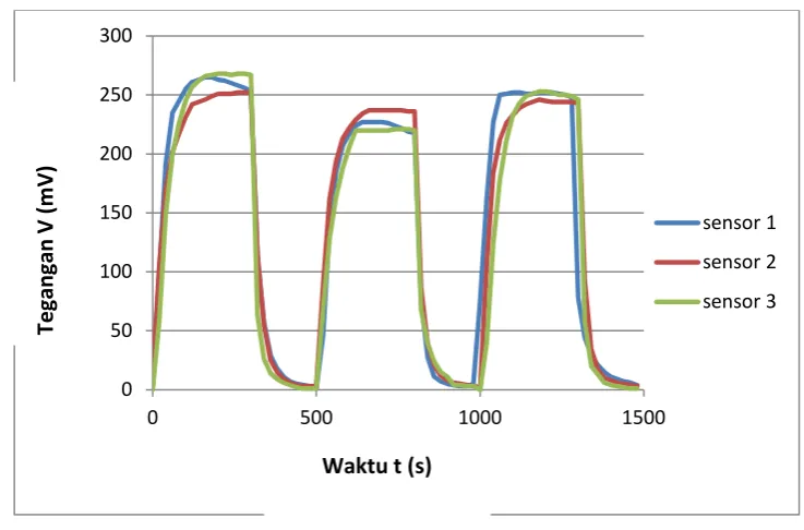 Gambar 4.1.Grafik Tegangan output terhadap waktu untuk  Mn (100 ppm)/repeatibility 3 sensor 